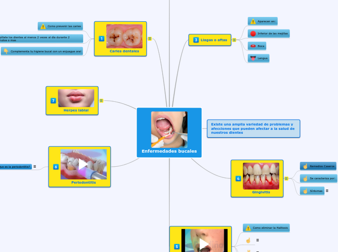 Enfermedades Bucales Mind Map